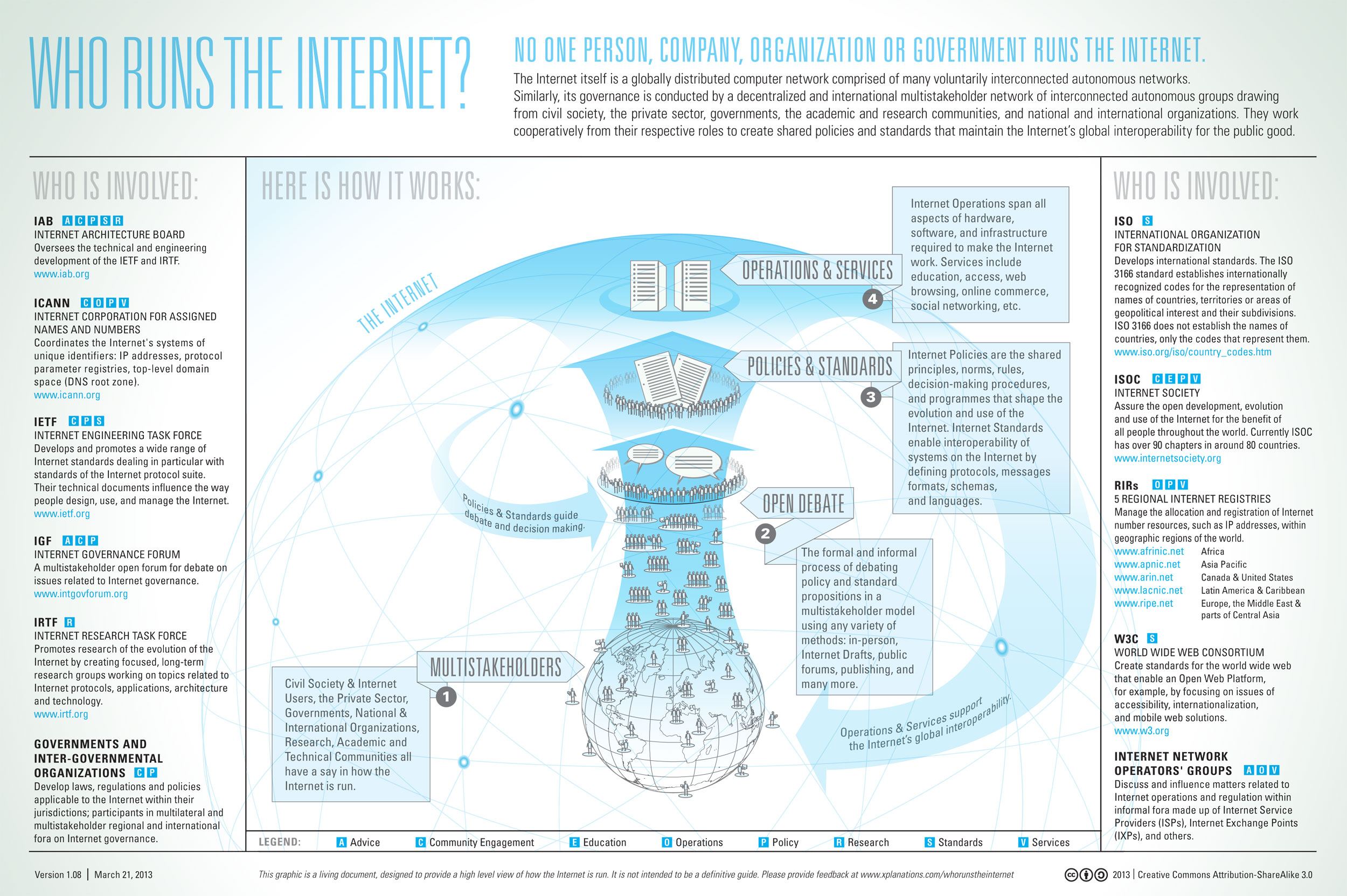How the internet works